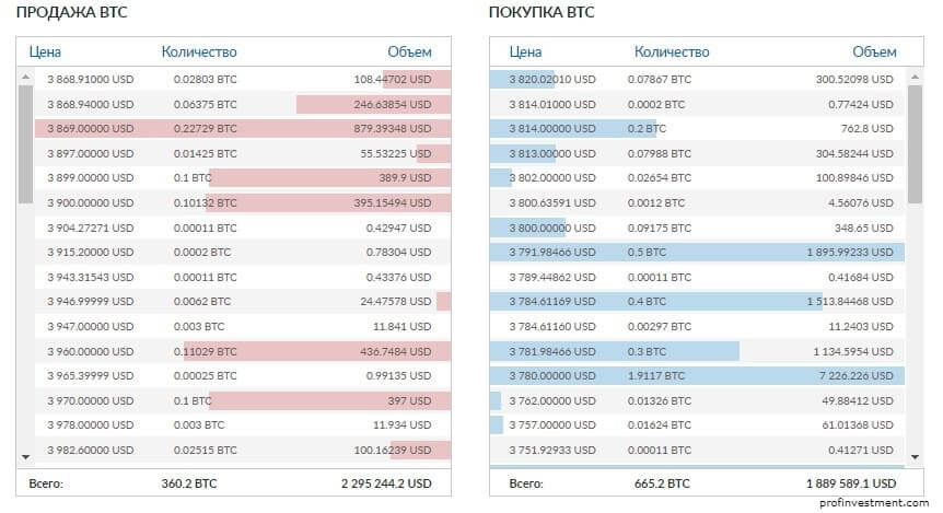 стакан заявок на бирже