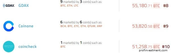 биржи криптовалют топ