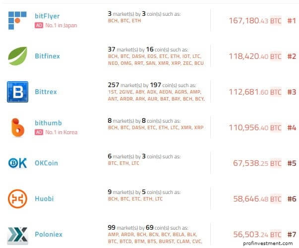 криптовалютные биржи крупнейшие