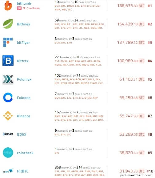 рейтинг криптовалютных бирж по объёму