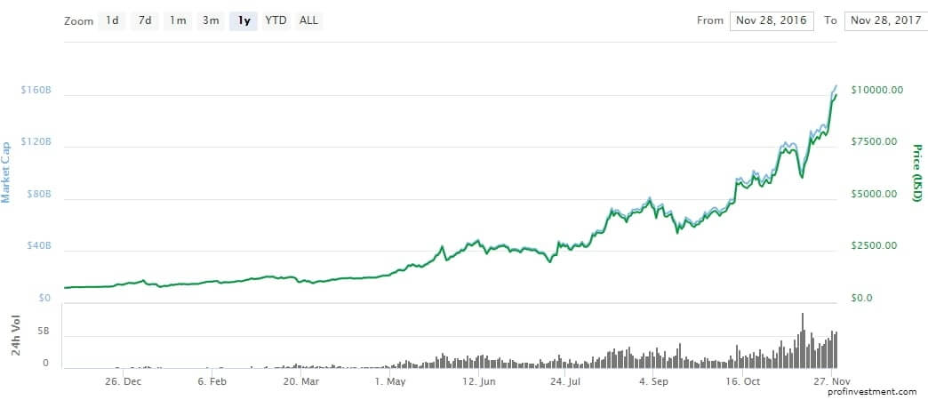 биржи биткоин онлайн