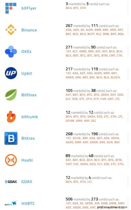 лучшие биржи криптовалюты топ