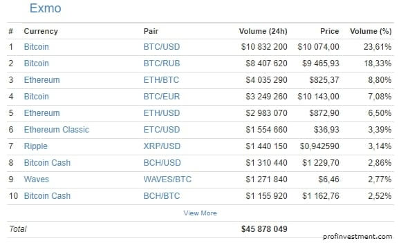 оборот биржи криптовалют эксмо