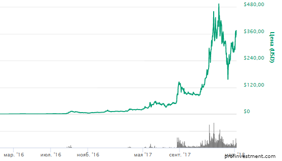купить Monero