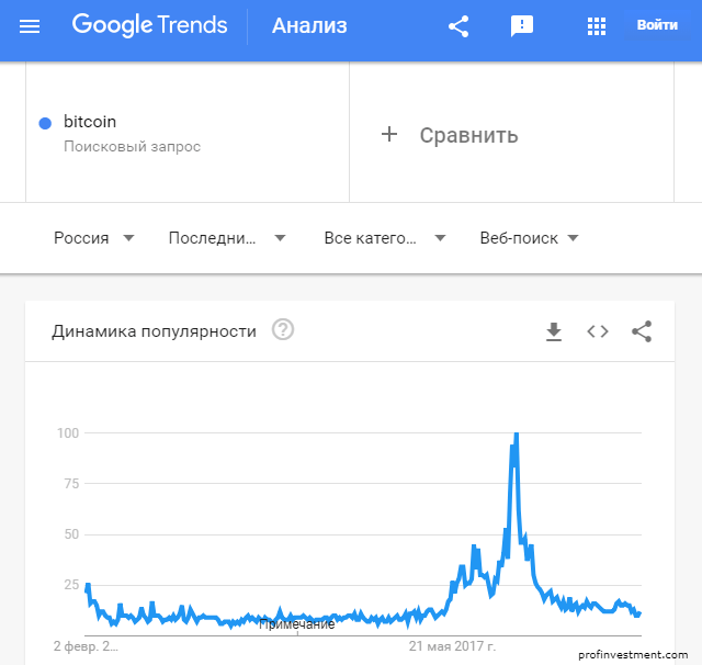 биткоин google trends