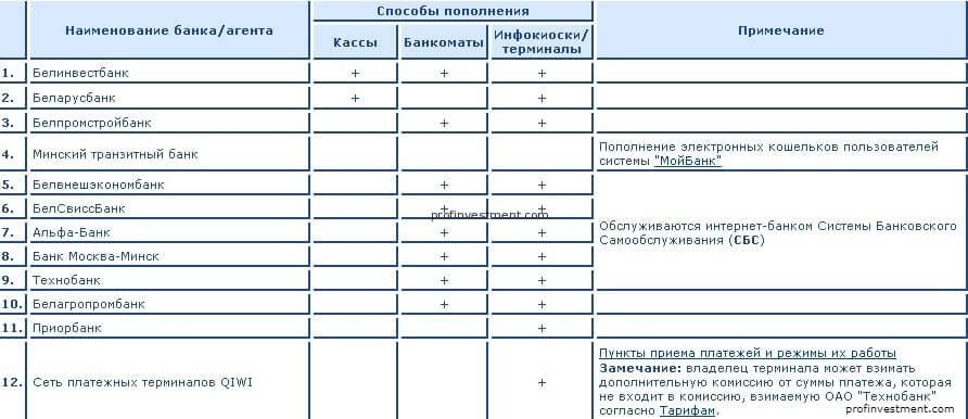 Кошелек Вебмани в Беларуси – как пополнить и вывести WebMoney (не)официально