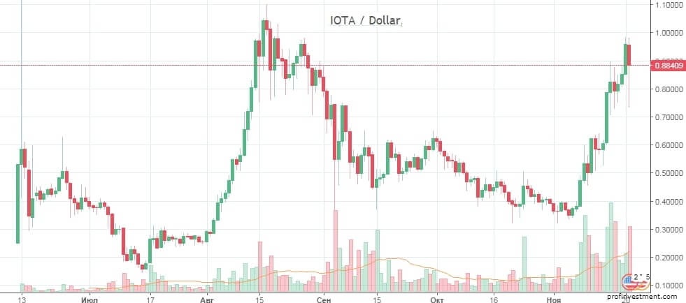 доходность токена iota