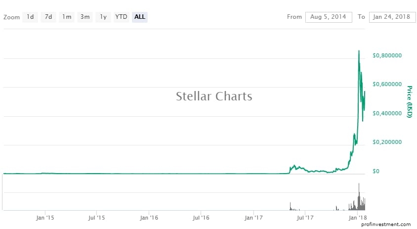 How to buy stellar cryptocurrency price cryptocurrency exchanges allowed in new york