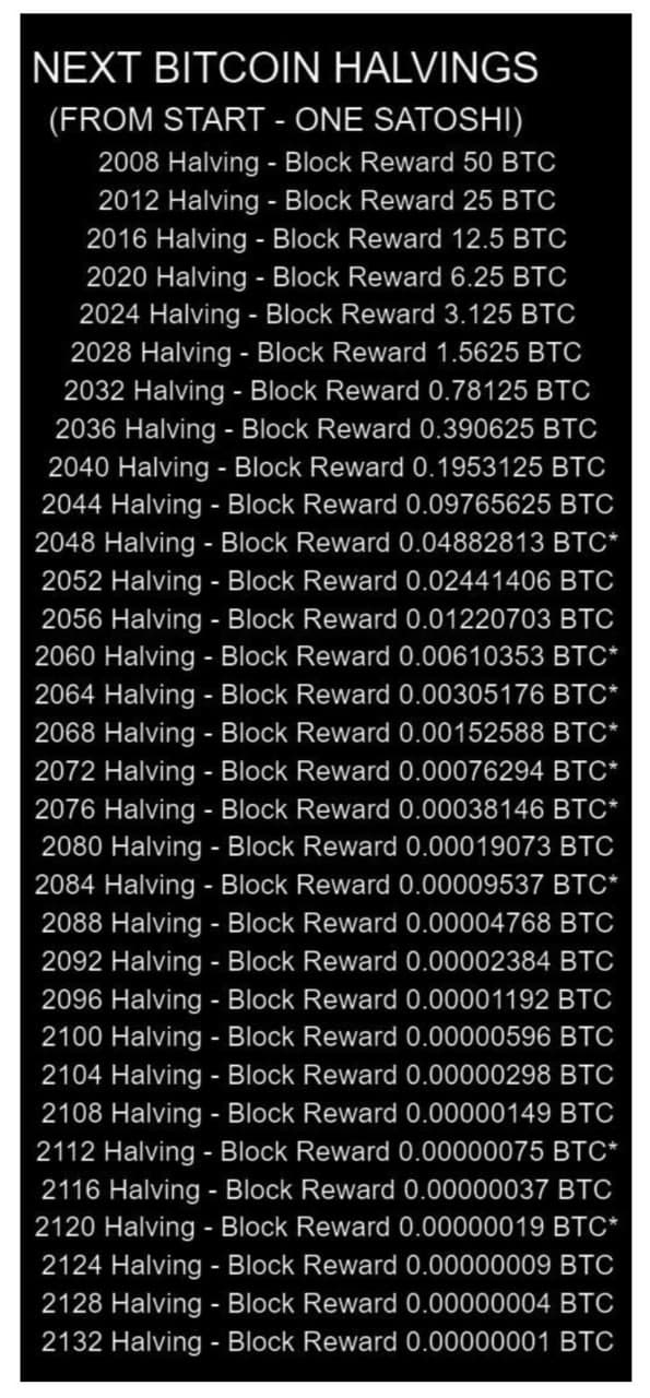 График халвинга биткоина на 2008-2132 гг.