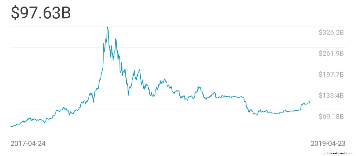 График капитализации криптовалюты Bitcoin