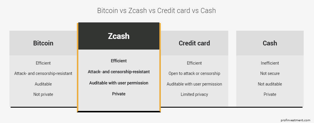 Что такое криптовалюта Zcash (ZEC) 