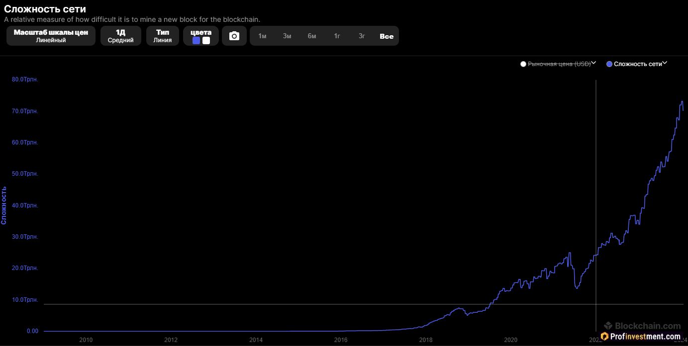 график сложности майнинга биткоина с 2009 по январь 2024