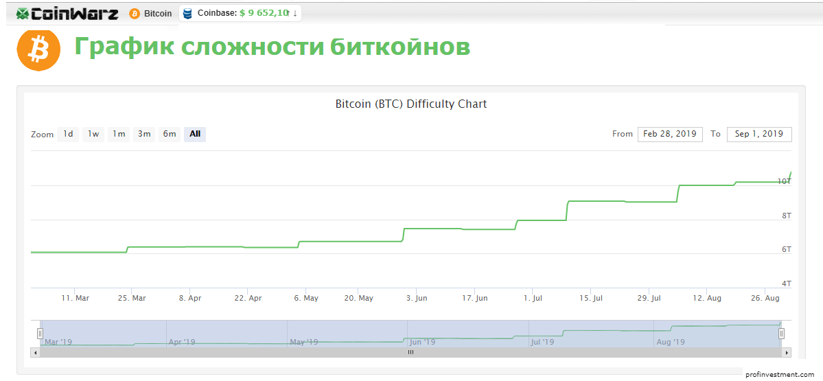 Сложность биткоина на сегодня найсхеш сколько стоит биткоин в 2008 в рублях