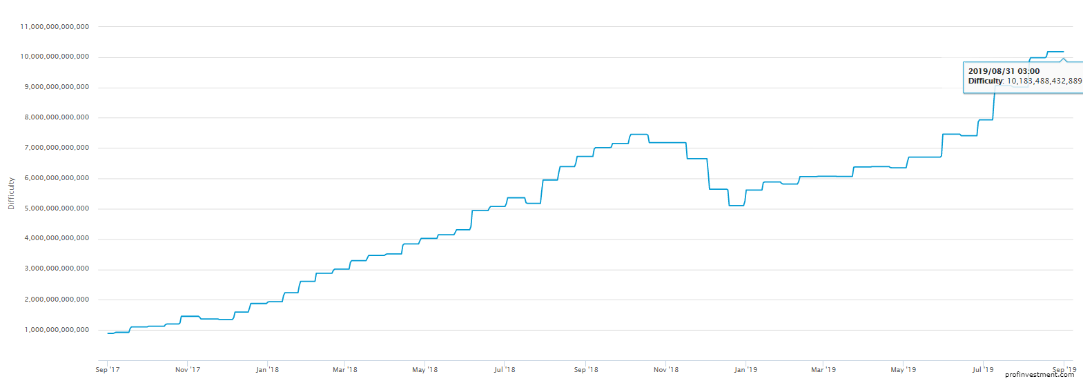 биткоин цена в рублях график за 3 года