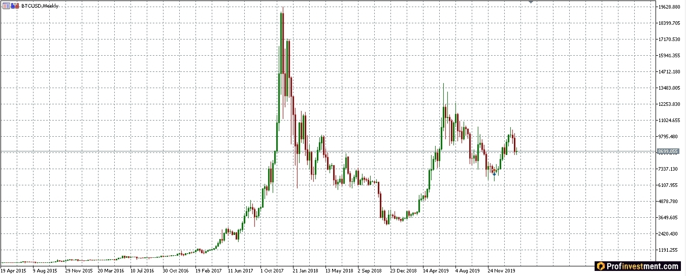 Курс биткоина прогноз на неделю завтра обмен валют пермь