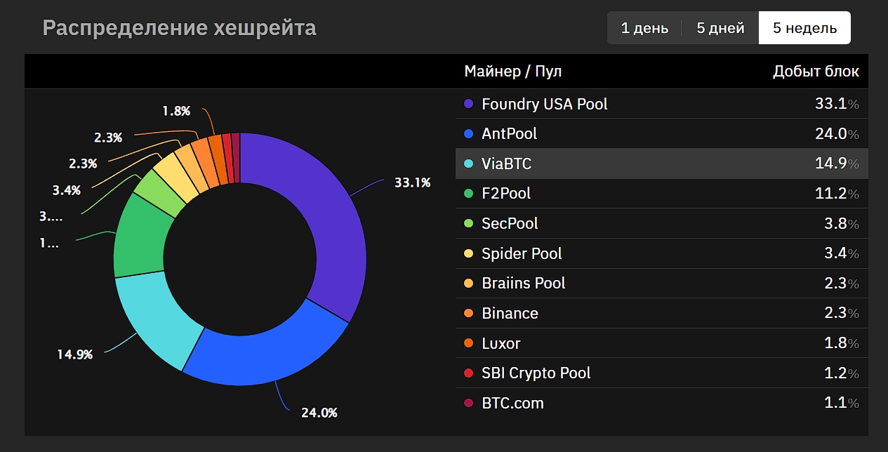 Распределение хэшрейта пулов в 2024