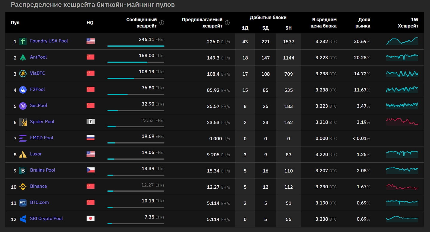Распределение хешрейта биткойн-майнинг пулов