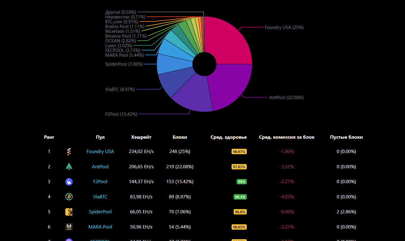 Распределение хешрейта биткойн-майнинг пулов / mempool.space/ru/graphs/mining/pools