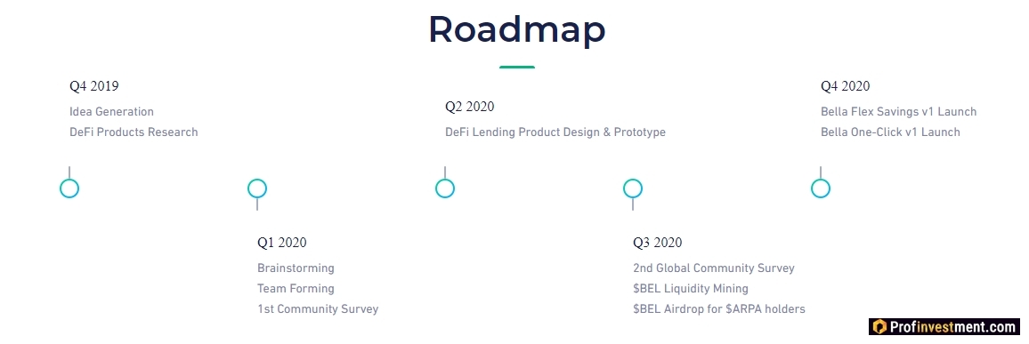 Bella Protocol (BEL) roadmap