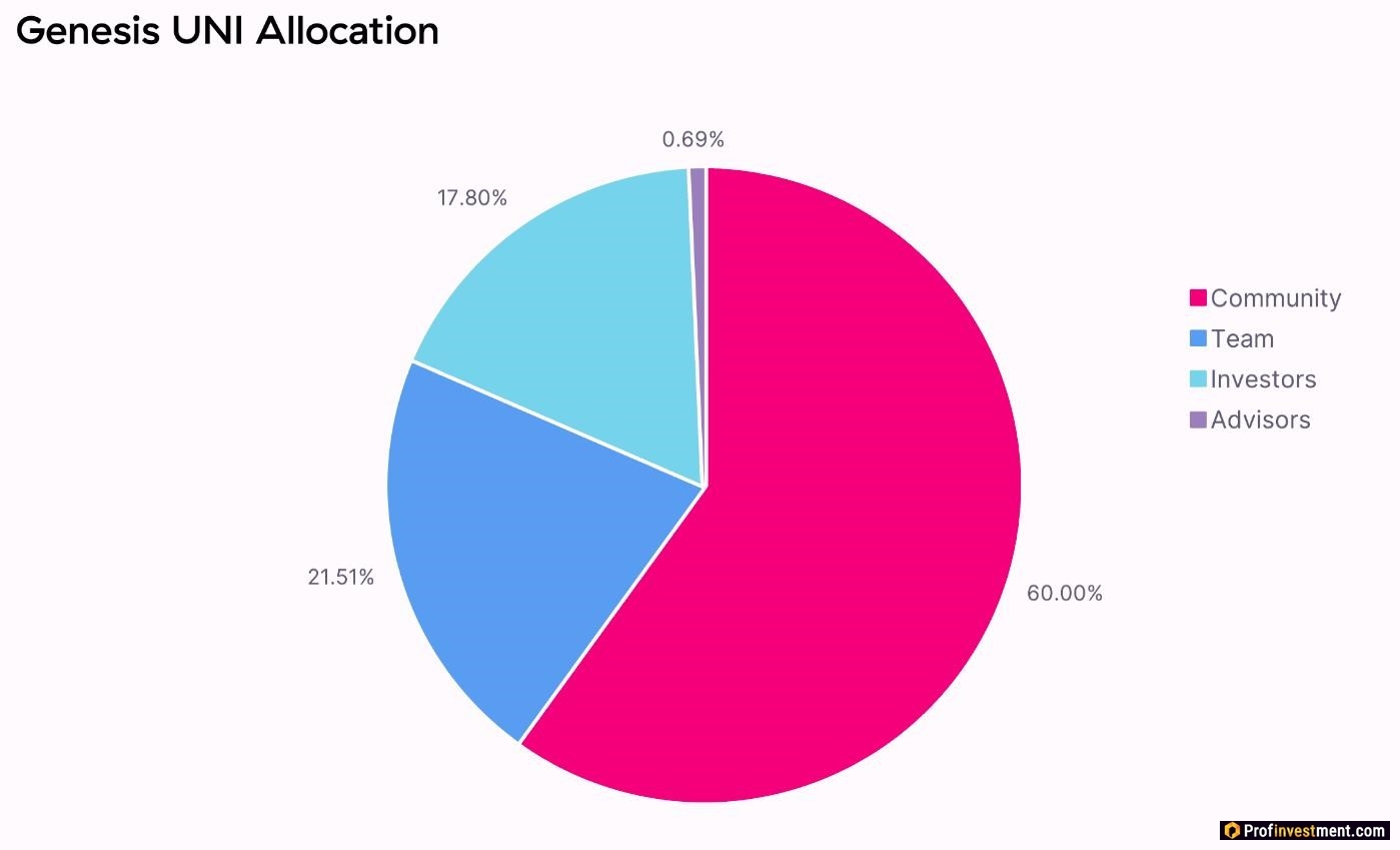 distribution of cryptocurrency tokens Uniswap (UNI)
