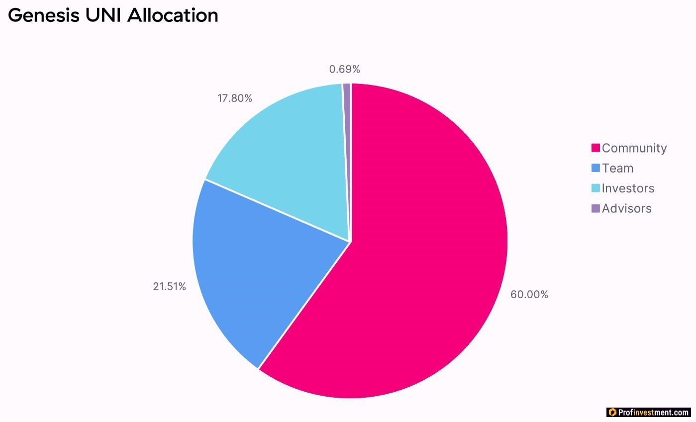 распределение криптовалютных токенов Uniswap (UNI)