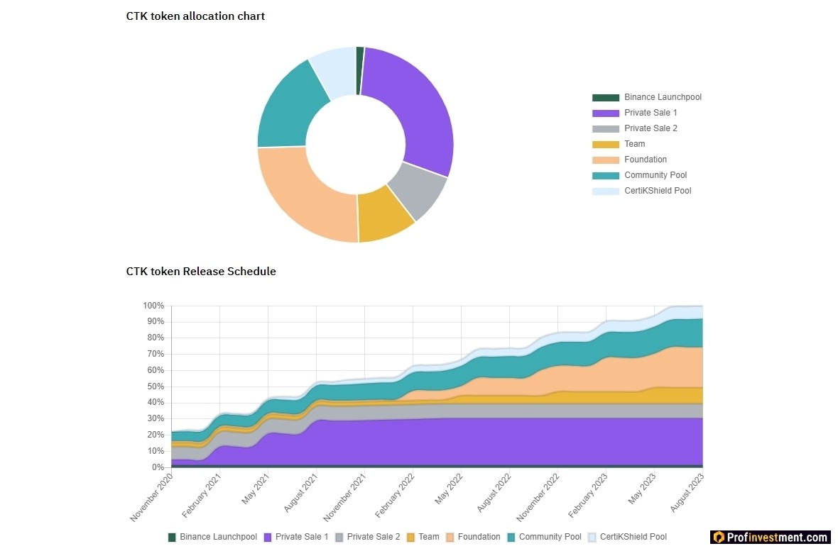distribution of CertiK (CTK) token on Binance Launchpool