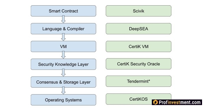 ОС CertiKOS