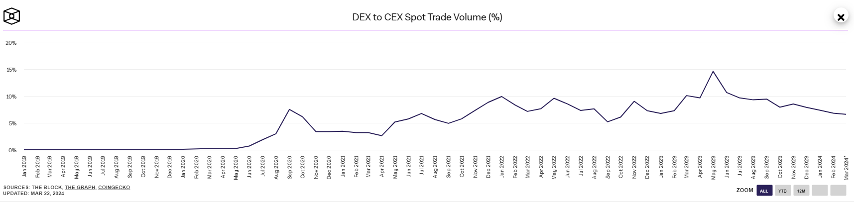 Объем торгов DEX по отношению к CEX за 5 лет. По данным TheBlock