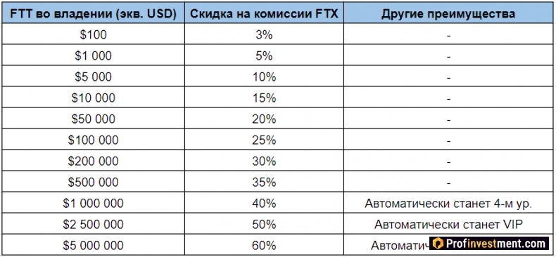 комиссии при использовании токена FTT