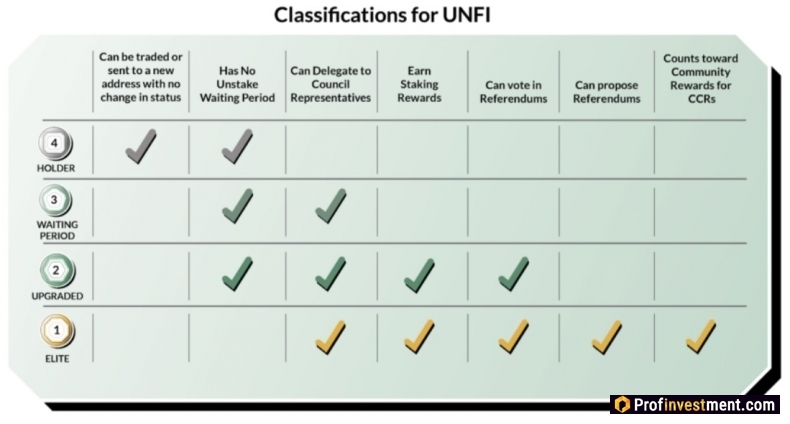  classification of UNFI tokens