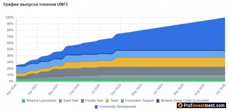 UNFI token and its receipt at Binance Launchpool