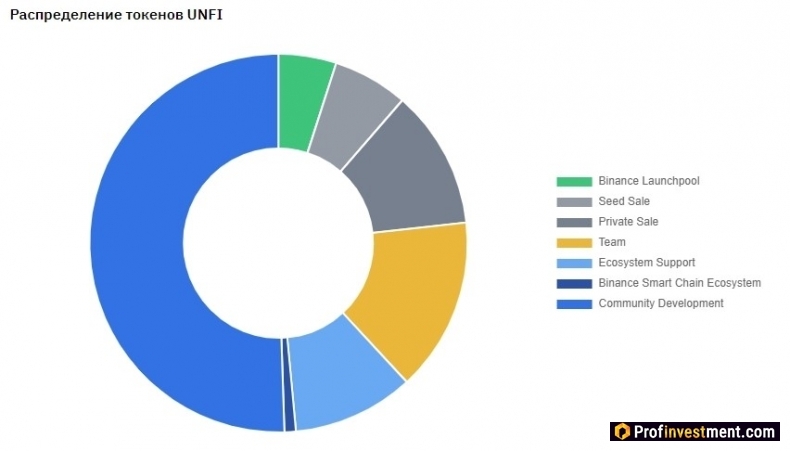 distribution of UNFI tokens to Binance