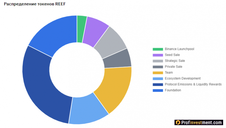 distribution of the REEF token