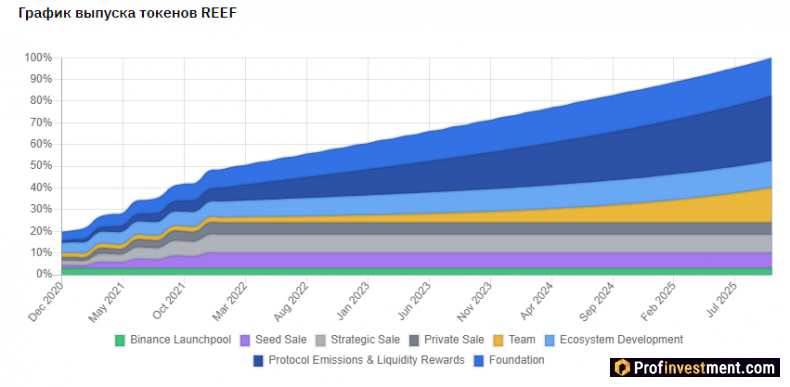 REEF token distribution chart