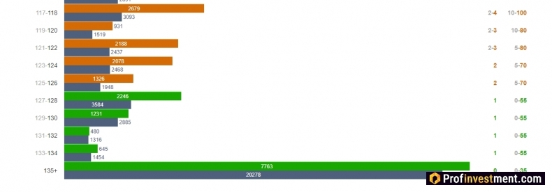 оптимальная комиссия при отправке биткоин-транзакции