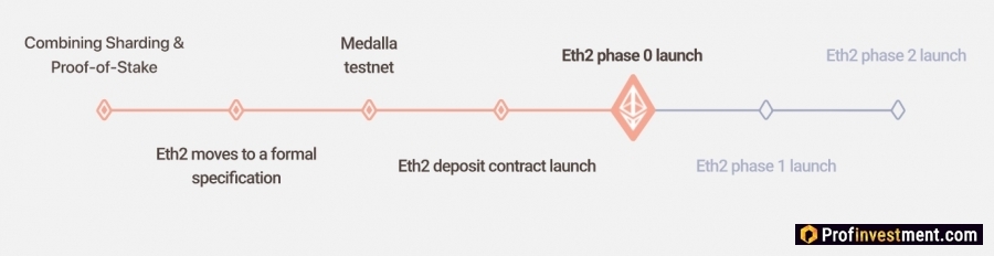 дорожная карта Ethereum 2.0