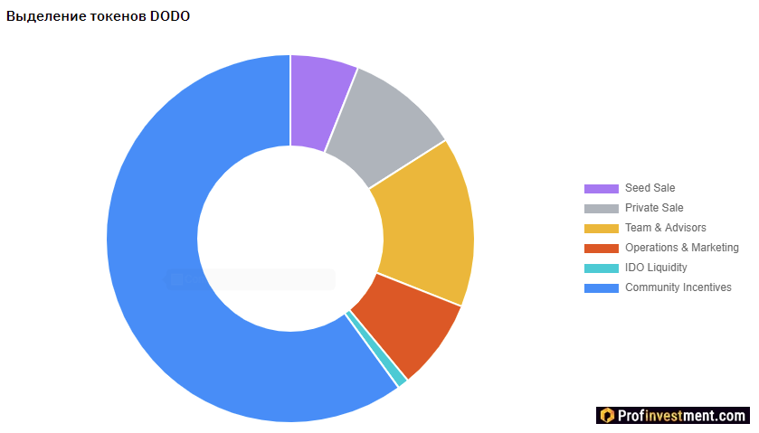 DODO Token Distribution