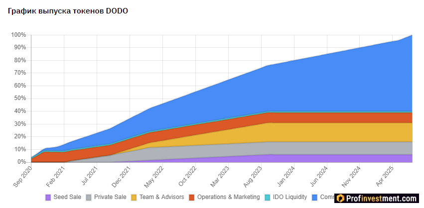 DODO Token Release Schedule