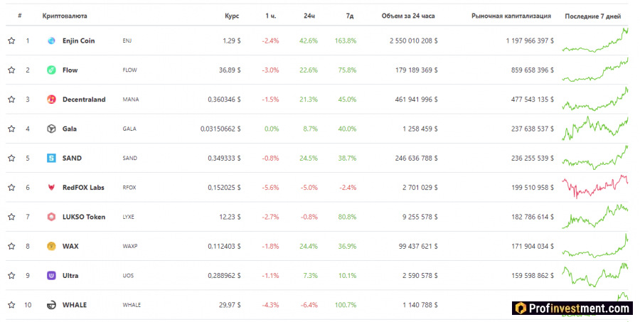 Топ-10 по капитализации служебных токенов NFT-платформ