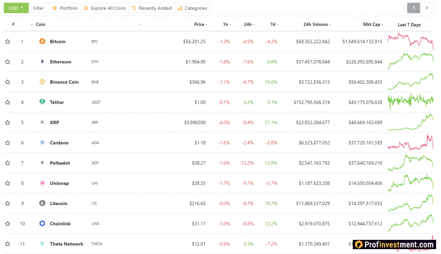 Самые капитализированные криптовалюты для инвестирования по версии CoinGecko