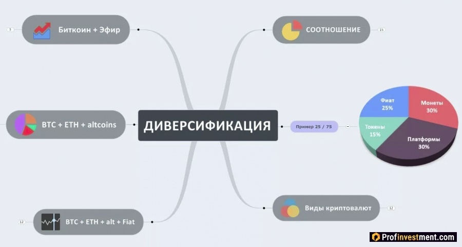 Пример диверсификации инвестиционного криптовалютного портфеля