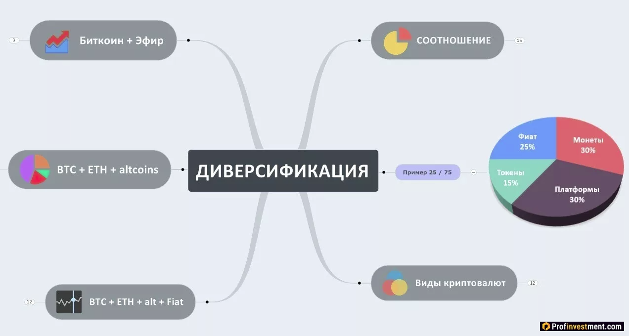 Диверсификация портфеля 2024. Диверсификация криптовалютного портфеля. Диверсифицированный портфель криптовалют. Диверсификация портфеля пример. Инвестиционный крипто портфель.