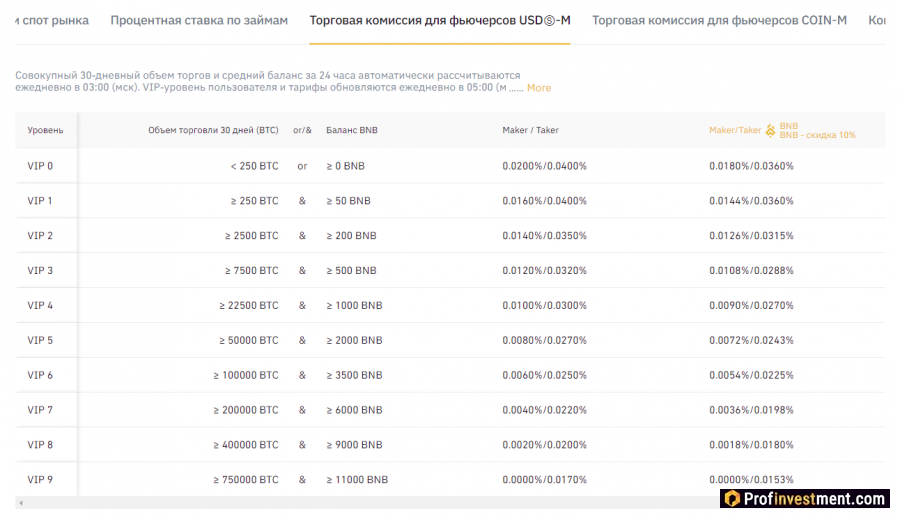 Комиссии Бинанс для фьючерсного рынка: