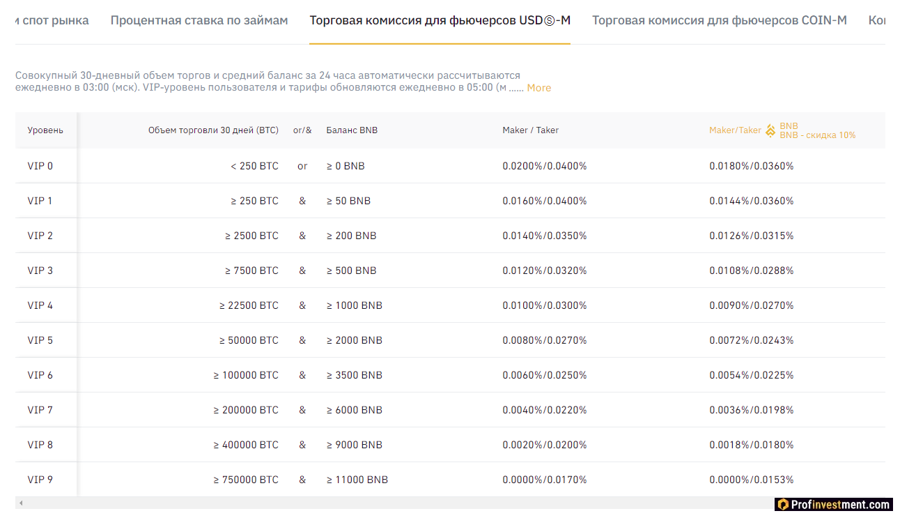 Реферальный id binance. Реферальный код Binance Futures. Что такое Реферальное ID. Комиссия Бинанс для Тейкера и мейкера.