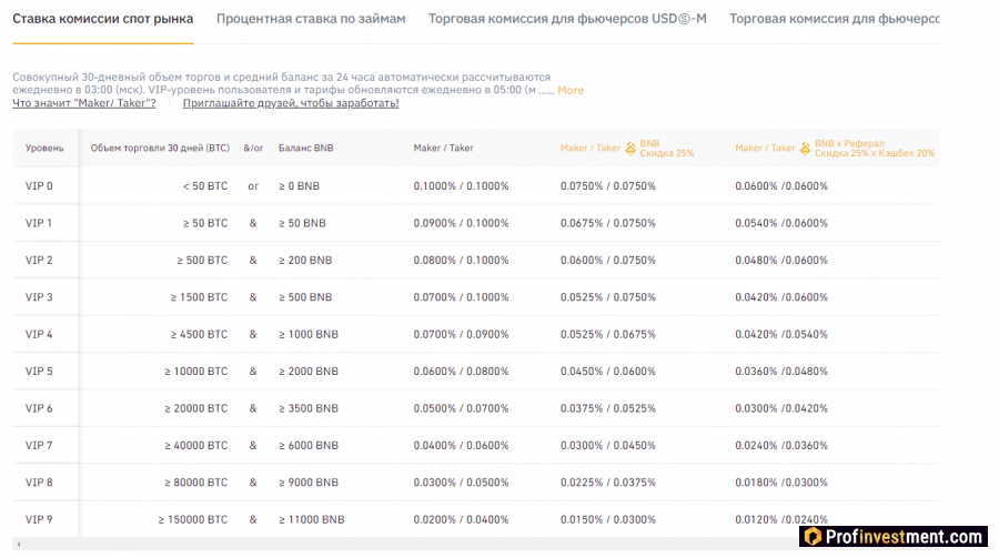 Комиссии Бинанс для спотового рынка: