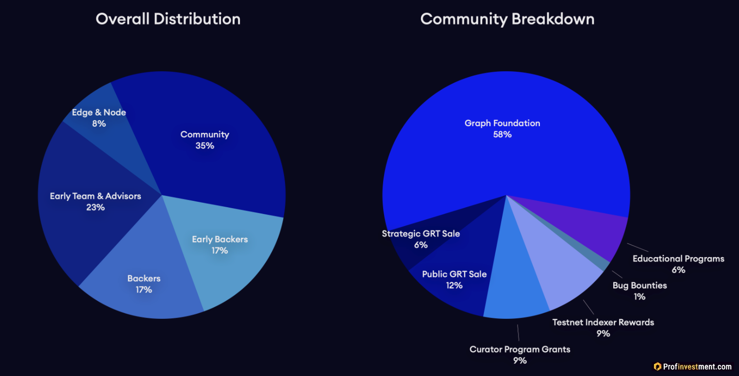 The graph. Tokenomics. График разлоков токенов. The graph криптовалюта. Графики разлока криптовалют.