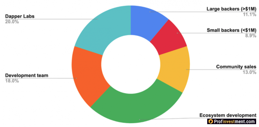Распределение токена Flow