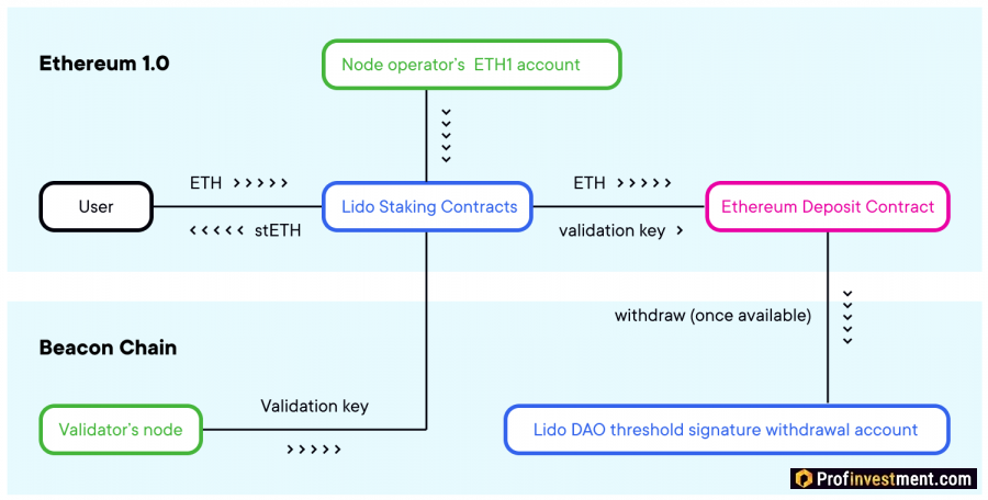 Как работает Lido
