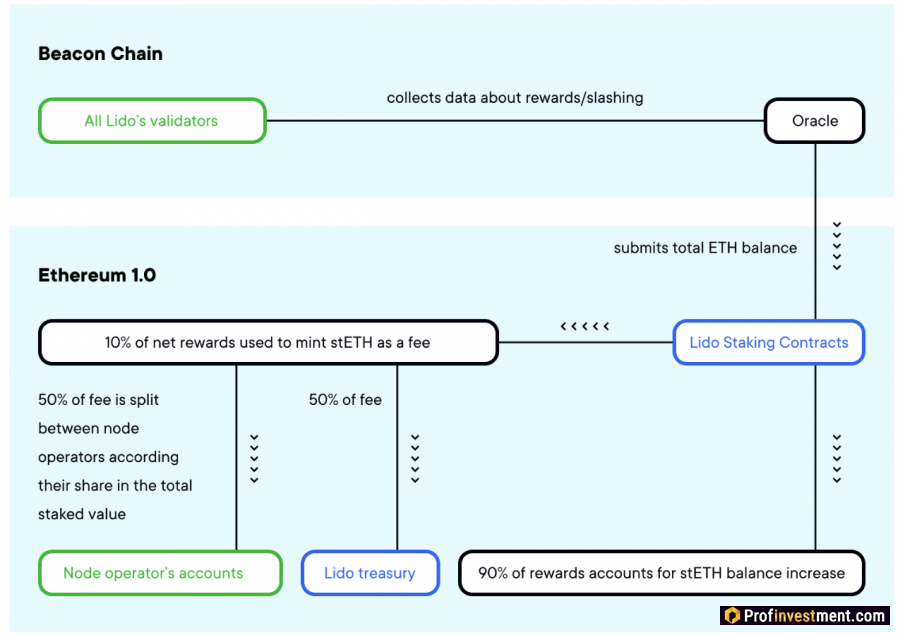 Валидация в Lido