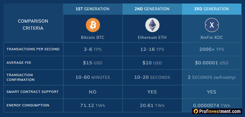 Сравнение XDC Network с Bitcoin и Ethereum